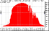 Solar PV/Inverter Performance West Array Actual & Average Power Output