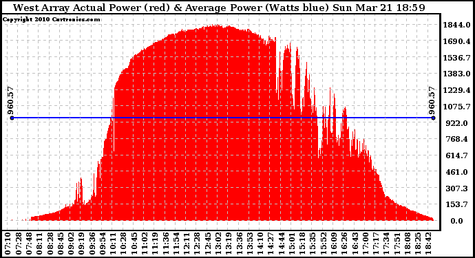 Solar PV/Inverter Performance West Array Actual & Average Power Output