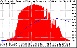 Solar PV/Inverter Performance West Array Actual & Running Average Power Output