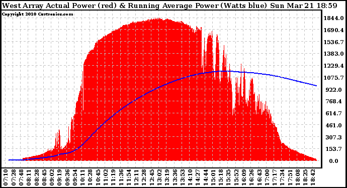 Solar PV/Inverter Performance West Array Actual & Running Average Power Output