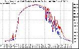 Solar PV/Inverter Performance Photovoltaic Panel Power Output