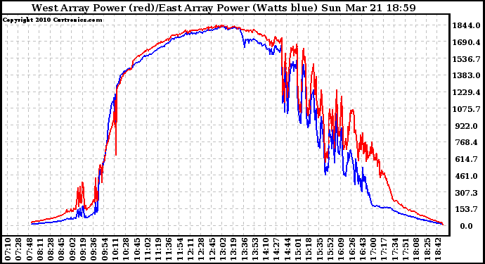 Solar PV/Inverter Performance Photovoltaic Panel Power Output