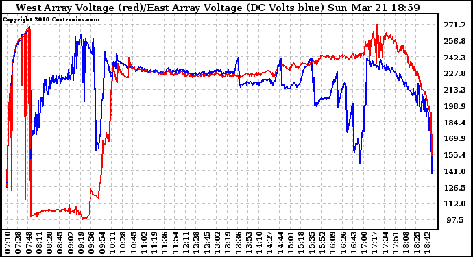 Solar PV/Inverter Performance Photovoltaic Panel Voltage Output