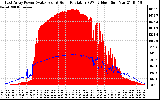 Solar PV/Inverter Performance East Array Power Output & Solar Radiation