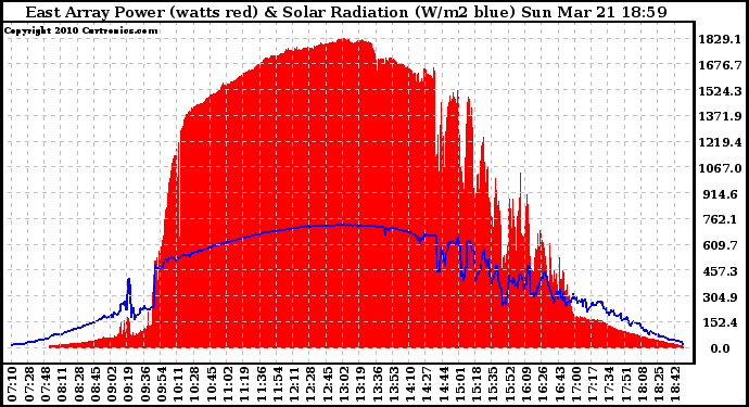 Solar PV/Inverter Performance East Array Power Output & Solar Radiation