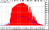 Solar PV/Inverter Performance East Array Power Output & Effective Solar Radiation