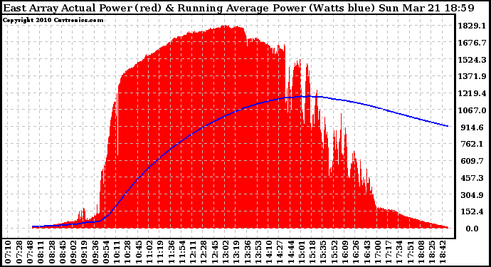 Solar PV/Inverter Performance East Array Actual & Running Average Power Output