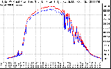 Solar PV/Inverter Performance PV Panel Power Output & Inverter Power Output