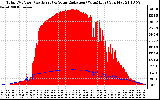 Solar PV/Inverter Performance Total PV Panel Power Output & Solar Radiation