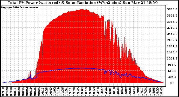 Solar PV/Inverter Performance Total PV Panel Power Output & Solar Radiation