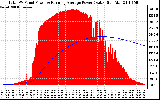 Solar PV/Inverter Performance Total PV Panel & Running Average Power Output