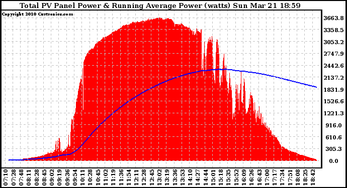 Solar PV/Inverter Performance Total PV Panel & Running Average Power Output