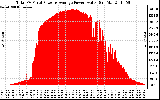 Solar PV/Inverter Performance Total PV Panel Power Output