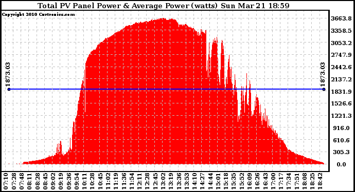 Solar PV/Inverter Performance Total PV Panel Power Output