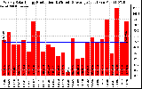 Solar PV/Inverter Performance Weekly Solar Energy Production