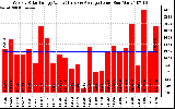 Solar PV/Inverter Performance Weekly Solar Energy Production Value