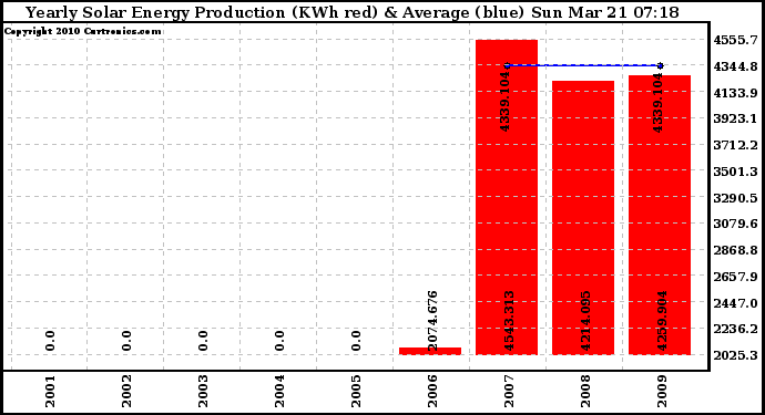 Solar PV/Inverter Performance Yearly Solar Energy Production