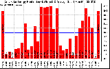 Solar PV/Inverter Performance Daily Solar Energy Production