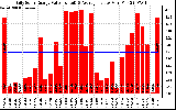 Solar PV/Inverter Performance Daily Solar Energy Production Value