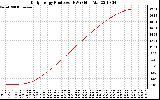 Solar PV/Inverter Performance Daily Energy Production