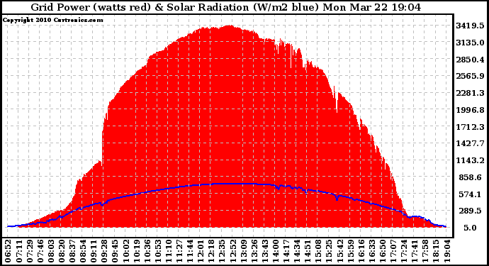 Solar PV/Inverter Performance Grid Power & Solar Radiation