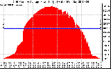 Solar PV/Inverter Performance Inverter Power Output