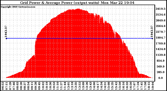 Solar PV/Inverter Performance Inverter Power Output