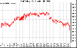 Solar PV/Inverter Performance Grid Voltage