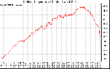 Solar PV/Inverter Performance Outdoor Temperature