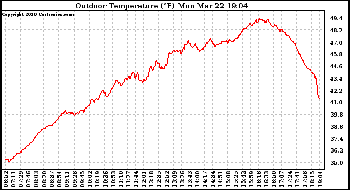 Solar PV/Inverter Performance Outdoor Temperature