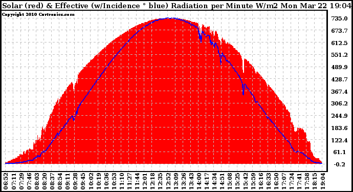 Solar PV/Inverter Performance Solar Radiation & Effective Solar Radiation per Minute