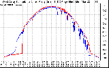 Solar PV/Inverter Performance Photovoltaic Panel Current Output