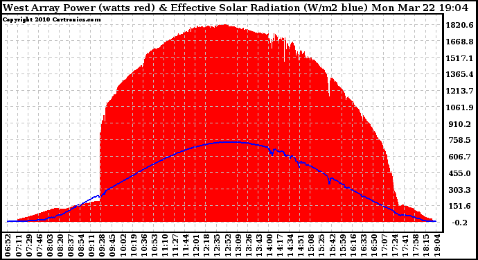 Solar PV/Inverter Performance West Array Power Output & Effective Solar Radiation