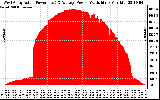 Solar PV/Inverter Performance West Array Actual & Average Power Output