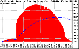 Solar PV/Inverter Performance West Array Actual & Running Average Power Output