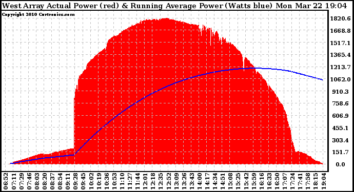 Solar PV/Inverter Performance West Array Actual & Running Average Power Output