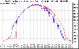 Solar PV/Inverter Performance Photovoltaic Panel Power Output