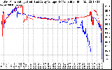 Solar PV/Inverter Performance Photovoltaic Panel Voltage Output