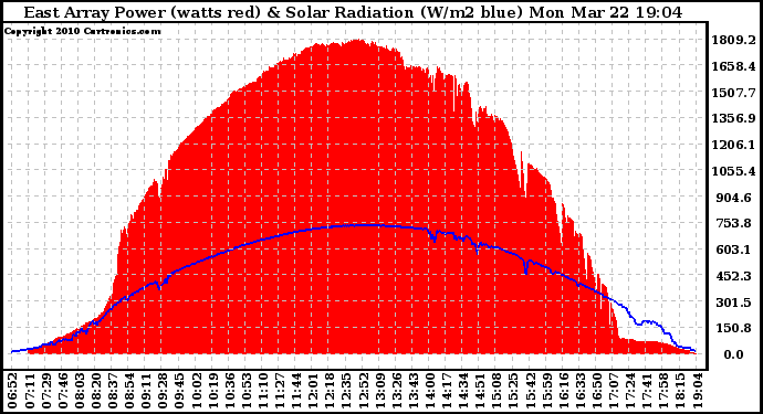 Solar PV/Inverter Performance East Array Power Output & Solar Radiation