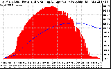 Solar PV/Inverter Performance East Array Actual & Running Average Power Output