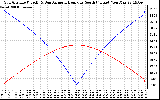 Solar PV/Inverter Performance Sun Altitude Angle & Azimuth Angle