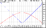 Solar PV/Inverter Performance Sun Altitude Angle & Sun Incidence Angle on PV Panels