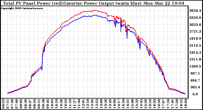 Solar PV/Inverter Performance PV Panel Power Output & Inverter Power Output