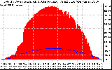 Solar PV/Inverter Performance Total PV Panel Power Output & Solar Radiation