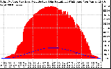 Solar PV/Inverter Performance Total PV Panel Power Output & Effective Solar Radiation