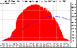 Solar PV/Inverter Performance Total PV Panel & Running Average Power Output