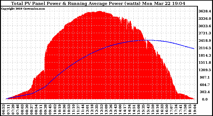 Solar PV/Inverter Performance Total PV Panel & Running Average Power Output