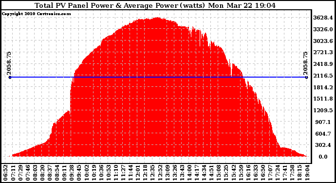 Solar PV/Inverter Performance Total PV Panel Power Output