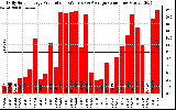 Solar PV/Inverter Performance Daily Solar Energy Production