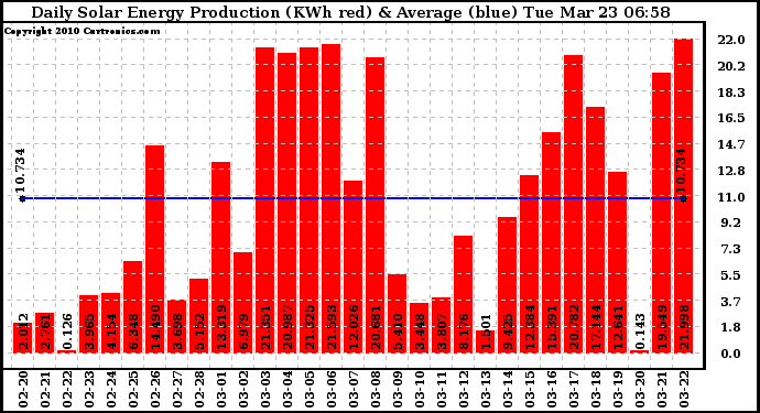 Solar PV/Inverter Performance Daily Solar Energy Production